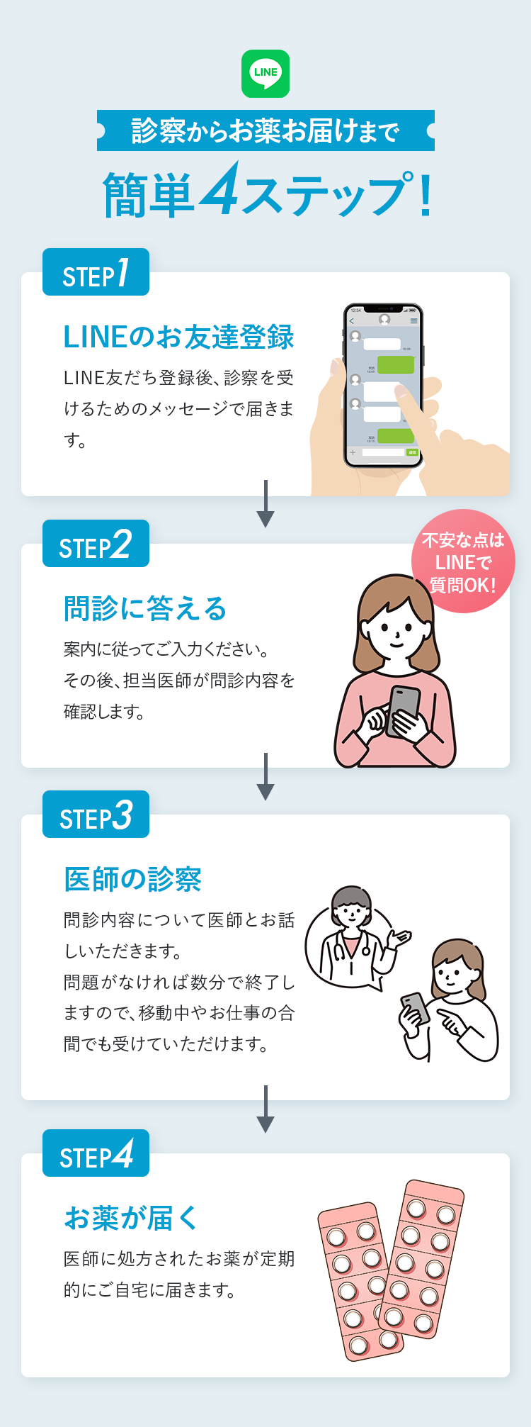 診察からお薬お届けまで 簡単4ステップ! STEP1 LINEのお友達登録、STEP2 問診に答える、STEP3 医師の診察、STEP4 お薬が届く