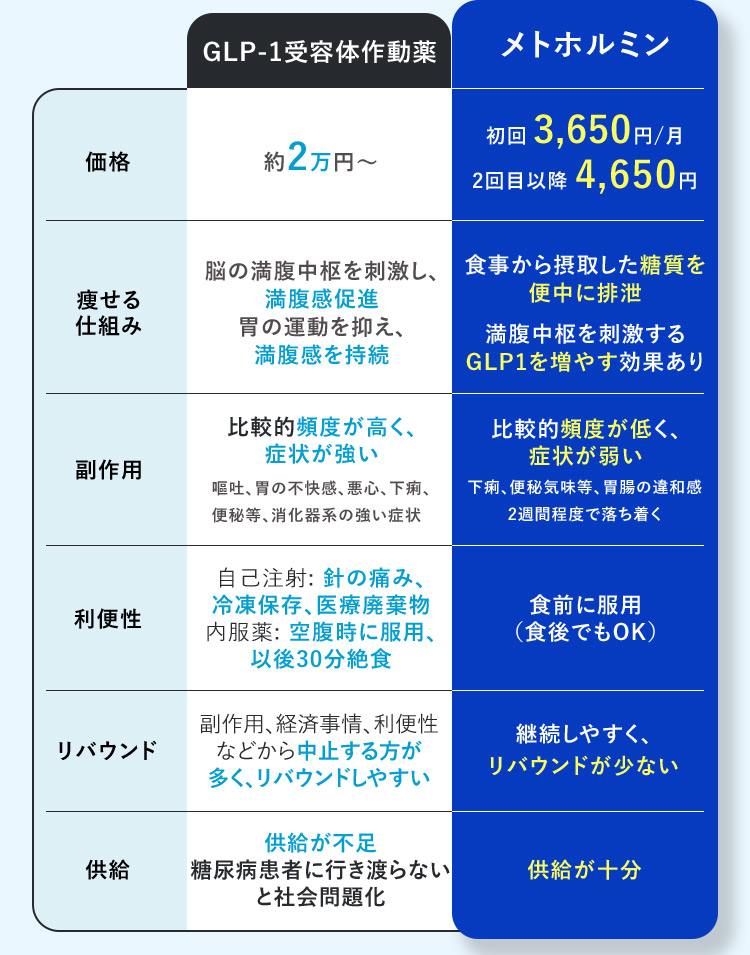 GLPー1受容体作動薬 メトホルミン 初回 約2万円から 3,650円/月 2回目以降 4,650円 痩せる仕組み 脳の満腹中枢を刺激し、満腹感促進胃の運動を抑え、満腹感を持続 食事から摂取した糖質を便中に排泄 満腹中枢を刺激するGLP1を増やす効果あり 副作用 比較的頻度が高く、症状が強い 嘔吐、胃の不快感、悪心、下痢、便秘等、消化器系の強い症状 比較的頻度が低く、症状が弱い 下痢、便秘気味等、胃腸の違和感 2週間程度で落ち着く 利便性 自己注射:針の痛み、冷凍保存、医療廃棄物 利便性 内服薬:空腹時に服用、以後30分絶食 食前に服用(食後でもOK) リバウンド 副作用、経済事情、利便性などから中止する方が多く、リバウンドしやすい 継続しやすく、リバウンドが少ない 供給 供給が不足 糖尿病患者に行き渡らないと社会問題化 供給が十分